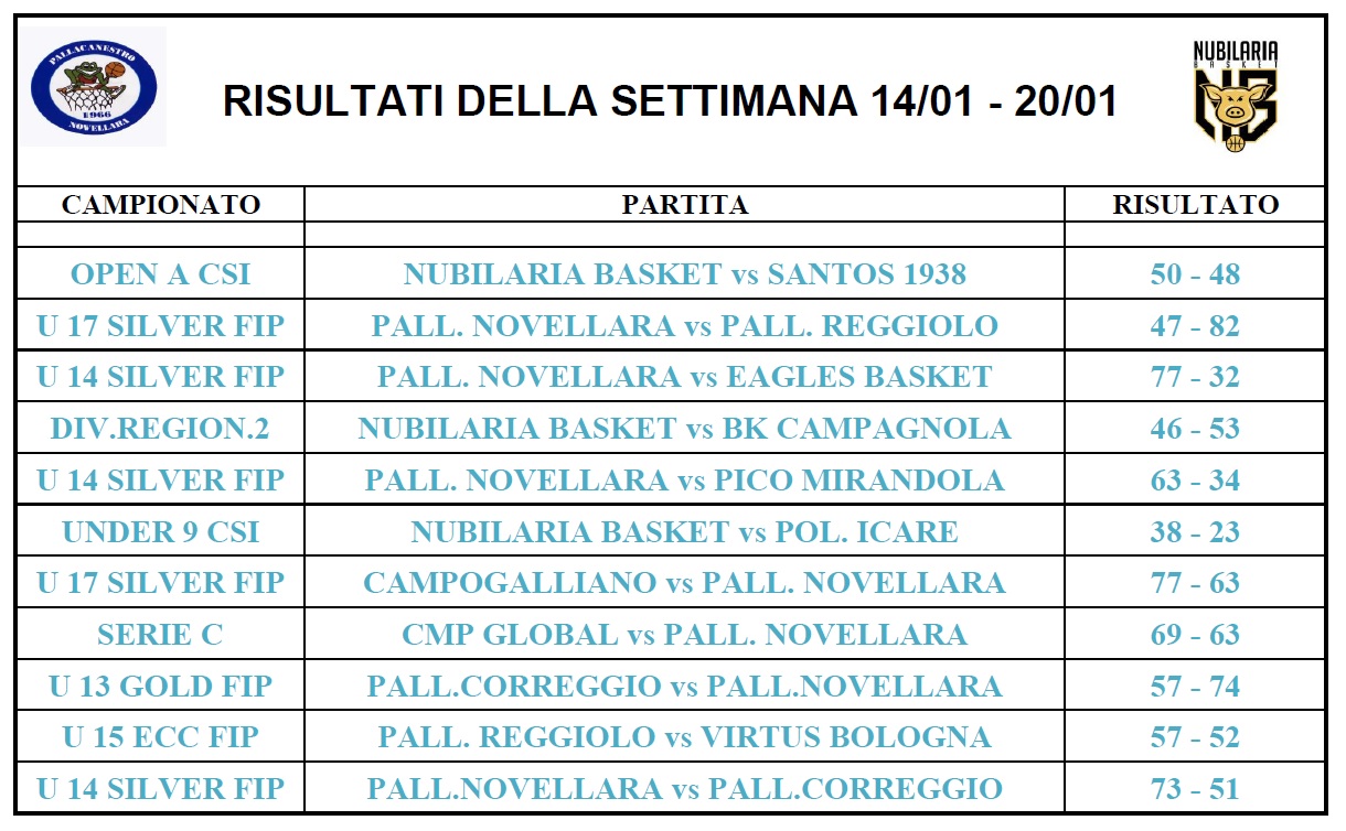 RISULTATI DELLA SETTIMANA 14 01 20 01