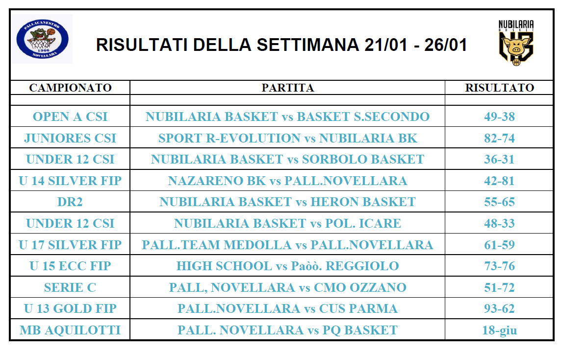 RISULTATI DELLA SETTIMANA 21 01 a 26 01