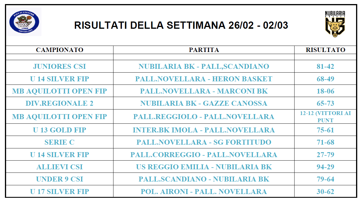 RISULTATI DELLA SETTIMANA FINO AL 02 03 25