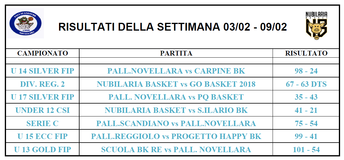 RISULTATI DELLA SETTIMANA FINO AL 09 02