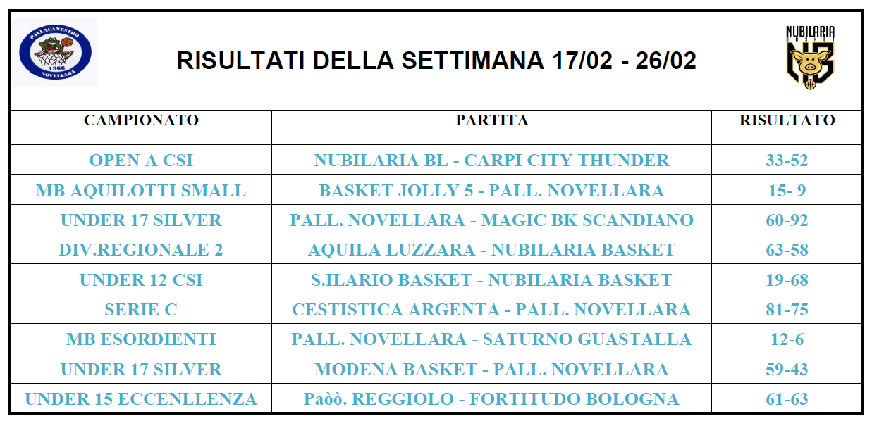 RISULTATI DELLA SETTIMANA FINO AL 23 02 25