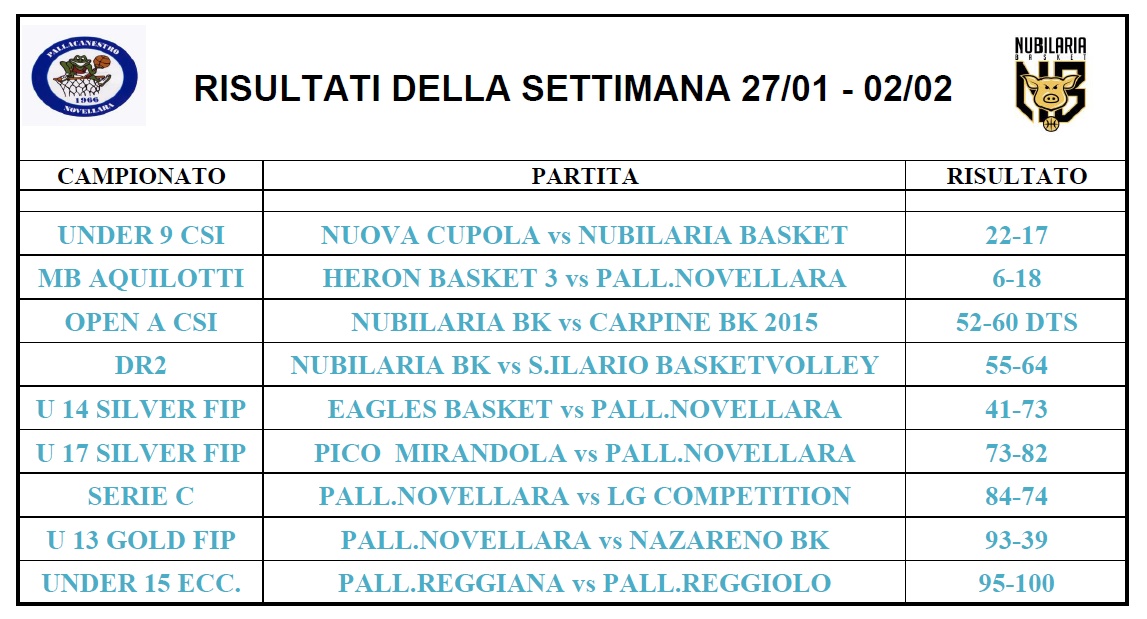 RISULTATI DELLA SETTIMANA DAL 27 01 AL 02 02